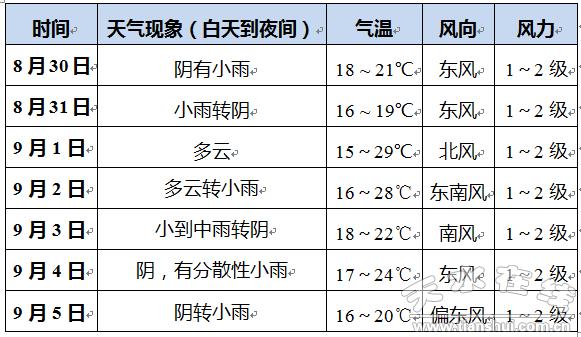 新庄乡天气预报更新通知