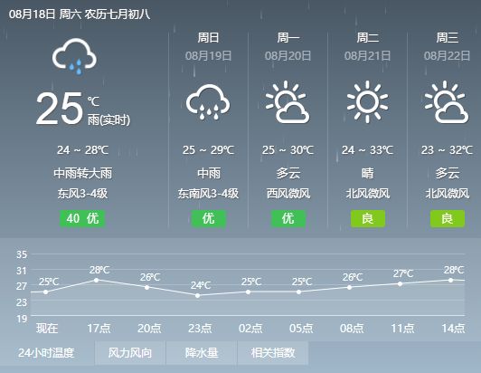 白地村天气预报更新通知