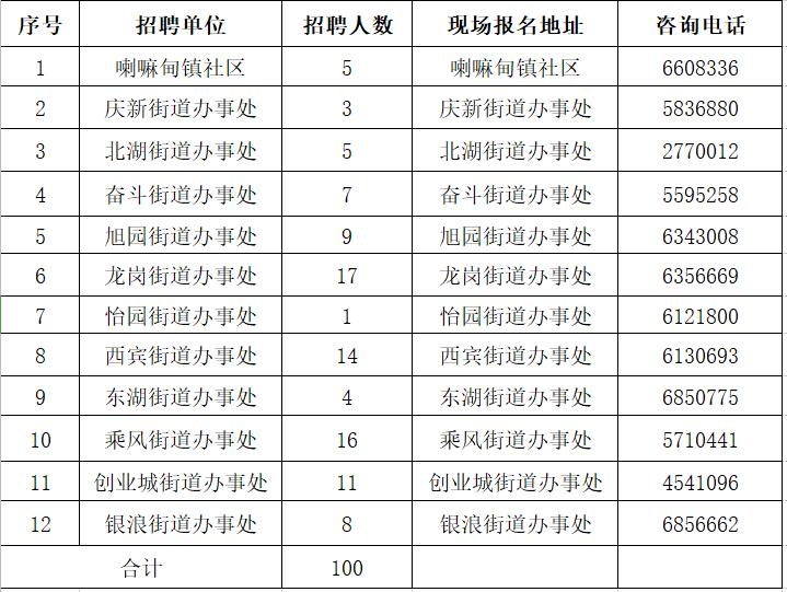 让胡路区文化局等单位最新招聘信息汇总