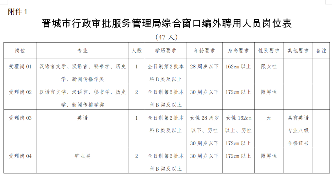 晋城市市政管理局最新招聘概览