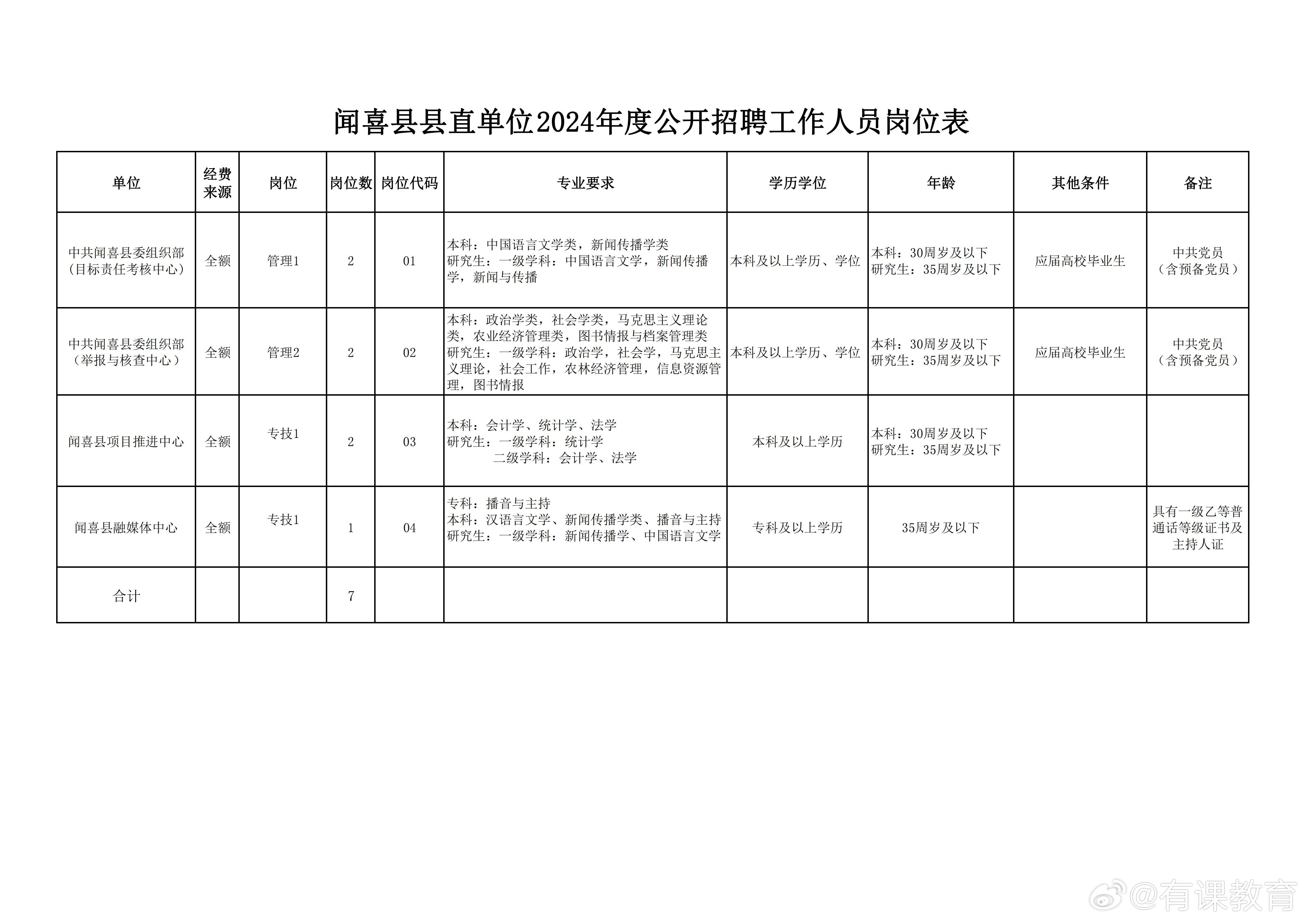 盘县人民政府办公室最新招聘概况及公告通知标题