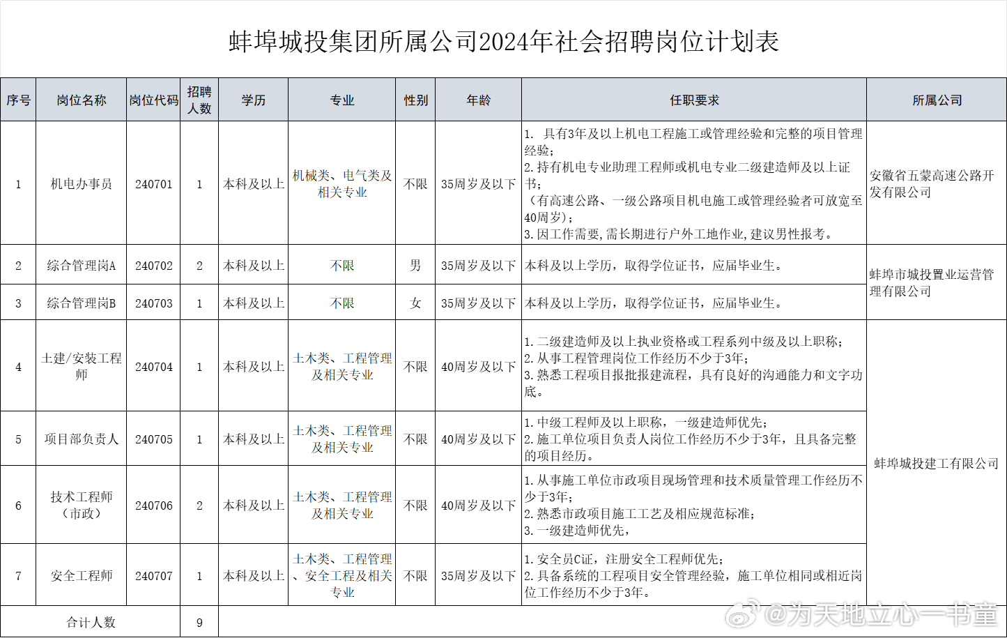 蚌埠市市政管理局最新招聘详解